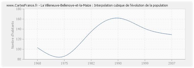 La Villeneuve-Bellenoye-et-la-Maize : Interpolation cubique de l'évolution de la population